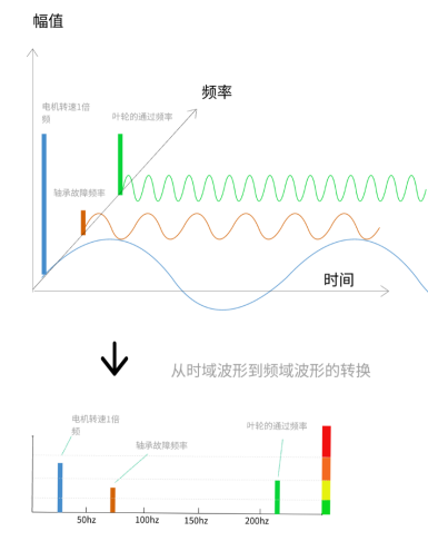 振動(dòng)分析幅度和頻率